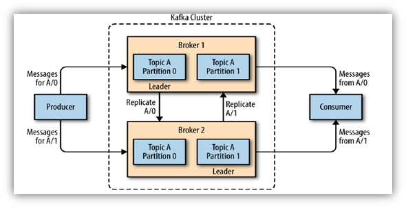 Kakfa architecture